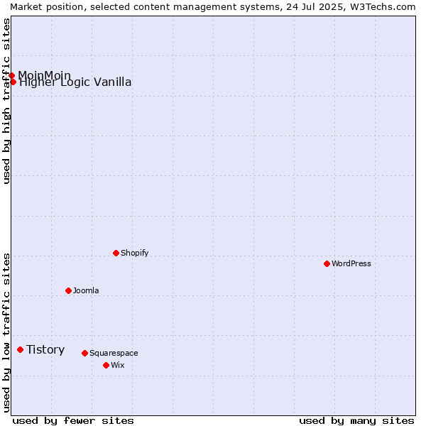 Market position of Tistory vs. Higher Logic Vanilla vs. MoinMoin
