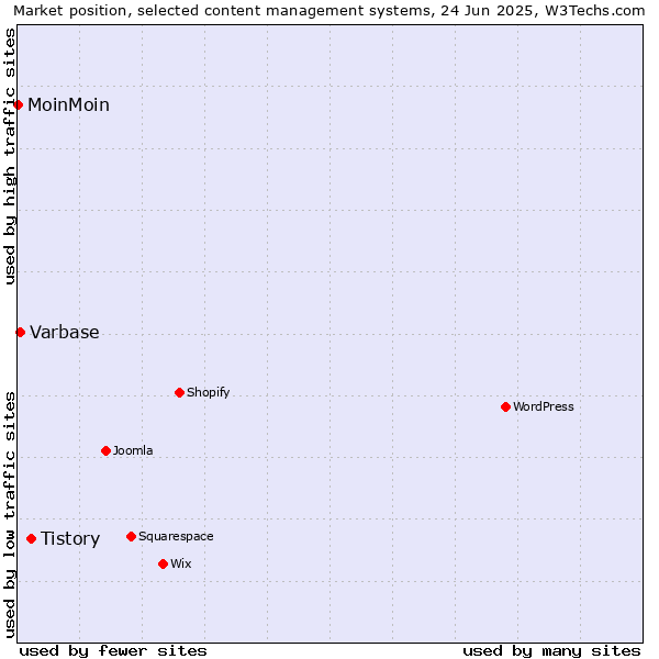 Market position of Tistory vs. Varbase vs. MoinMoin
