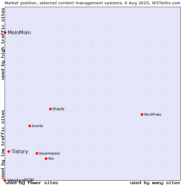 Market position of Tistory vs. MoinMoin vs. VentasPOP