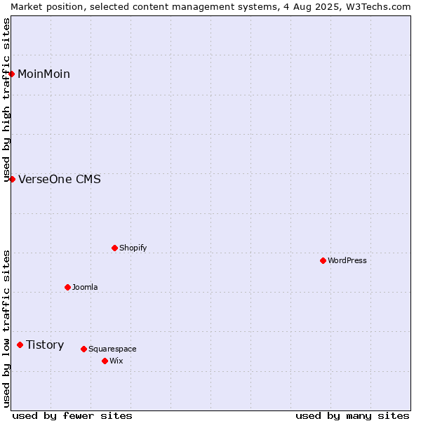 Market position of Tistory vs. VerseOne CMS vs. MoinMoin