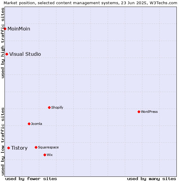 Market position of Tistory vs. Visual Studio vs. MoinMoin
