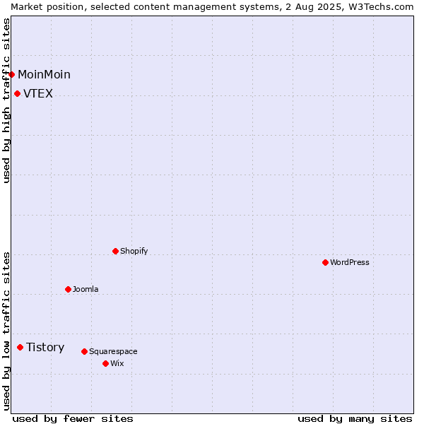 Market position of Tistory vs. VTEX vs. MoinMoin