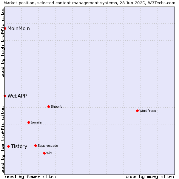 Market position of Tistory vs. MoinMoin vs. WebAPP