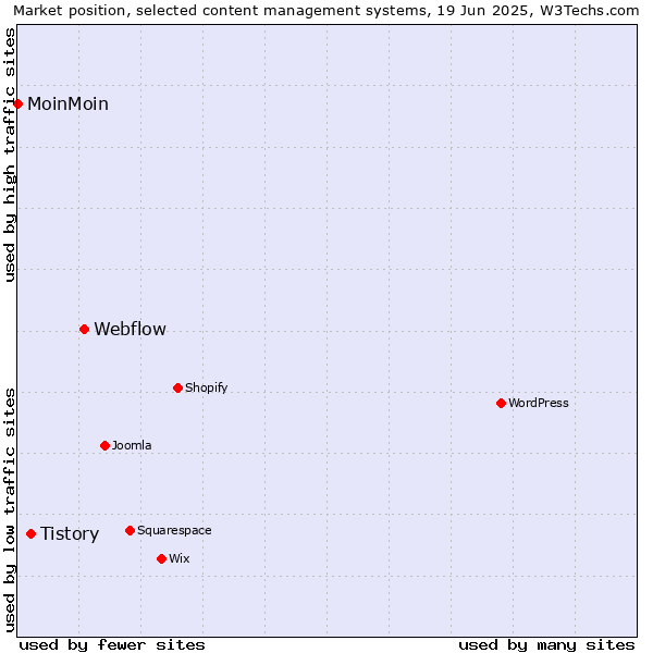 Market position of Webflow vs. Tistory vs. MoinMoin
