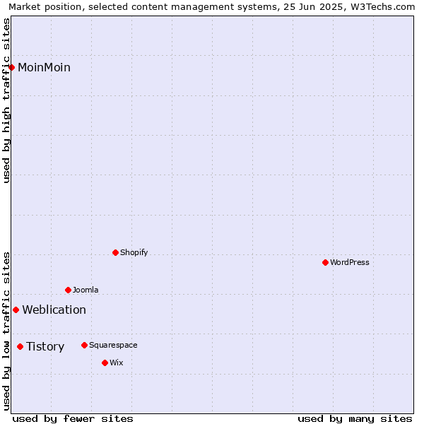Market position of Tistory vs. Weblication vs. MoinMoin