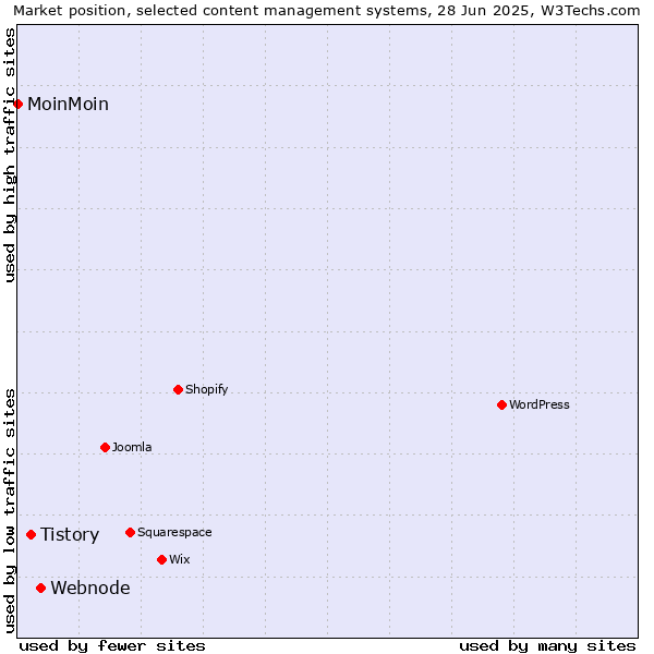 Market position of Webnode vs. Tistory vs. MoinMoin
