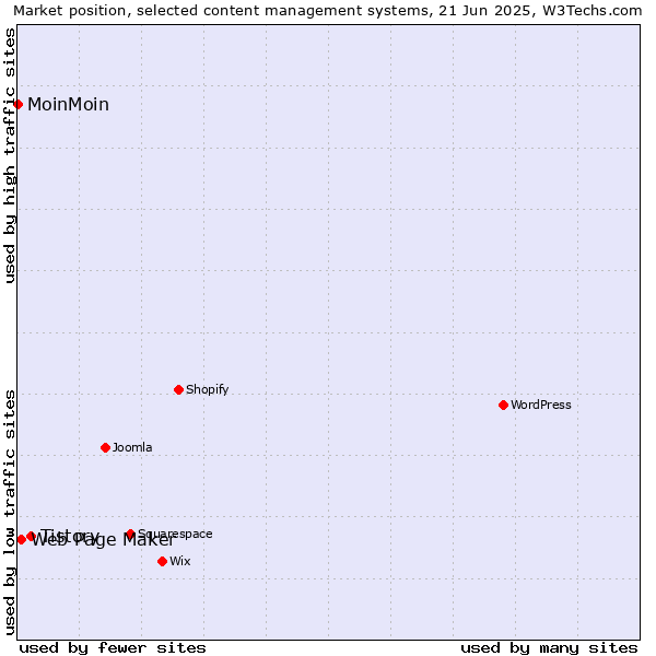 Market position of Tistory vs. Web Page Maker vs. MoinMoin