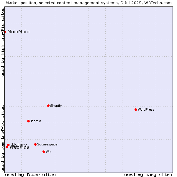 Market position of Tistory vs. WebPlus vs. MoinMoin