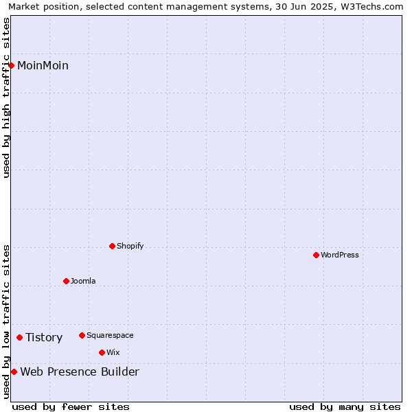 Market position of Tistory vs. Web Presence Builder vs. MoinMoin