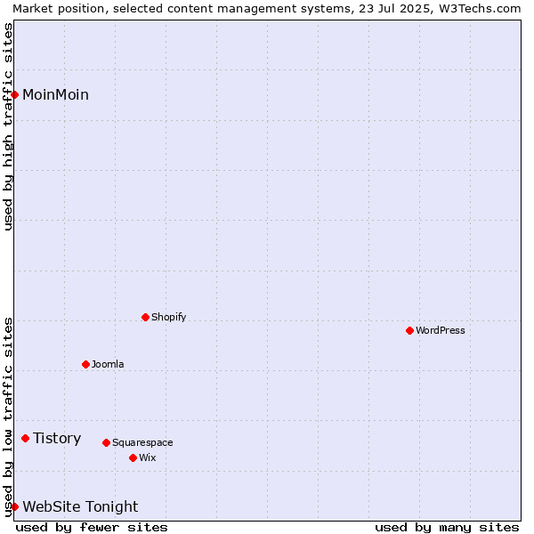 Market position of Tistory vs. MoinMoin vs. WebSite Tonight