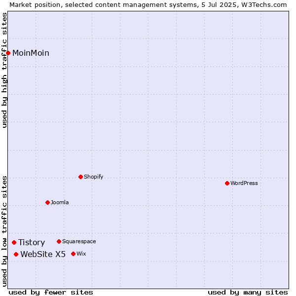 Market position of WebSite X5 vs. Tistory vs. MoinMoin