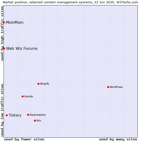 Market position of Tistory vs. Web Wiz Forums vs. MoinMoin