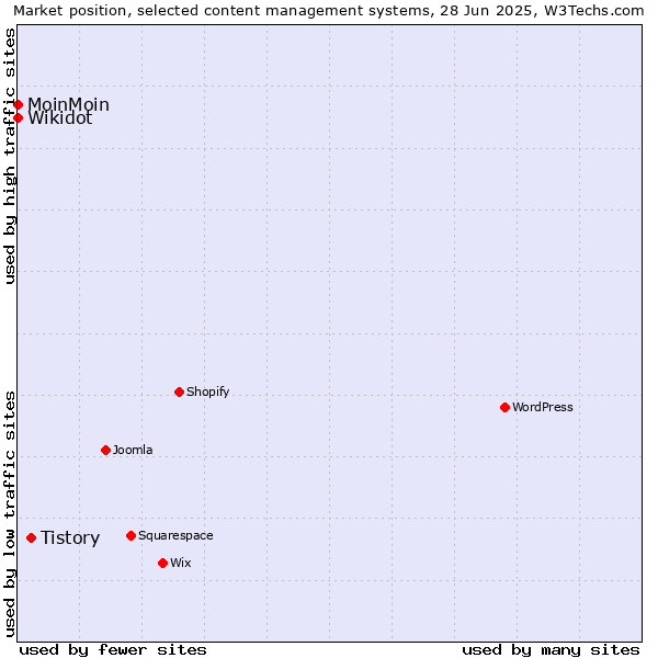 Market position of Tistory vs. MoinMoin vs. Wikidot