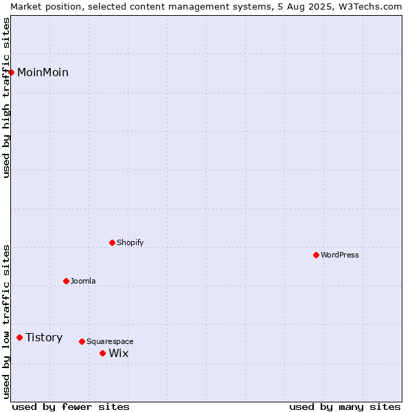 Market position of Wix vs. Tistory vs. MoinMoin