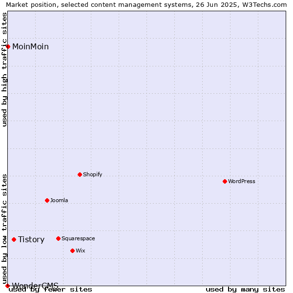 Market position of Tistory vs. MoinMoin vs. WonderCMS