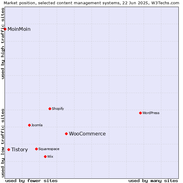 Market position of WooCommerce vs. Tistory vs. MoinMoin