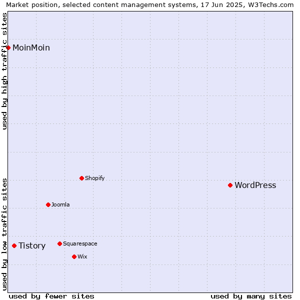 Market position of WordPress vs. Tistory vs. MoinMoin