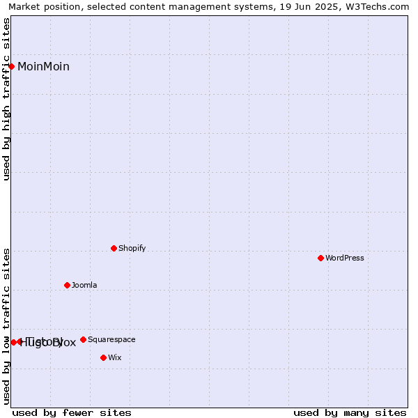 Market position of Tistory vs. Hugo Blox vs. MoinMoin