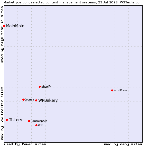 Market position of WPBakery vs. Tistory vs. MoinMoin