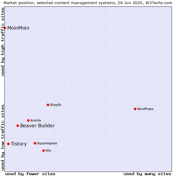 Market position of Beaver Builder vs. Tistory vs. MoinMoin