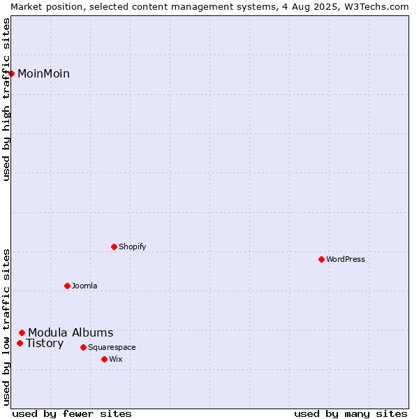 Market position of Modula Albums vs. Tistory vs. MoinMoin