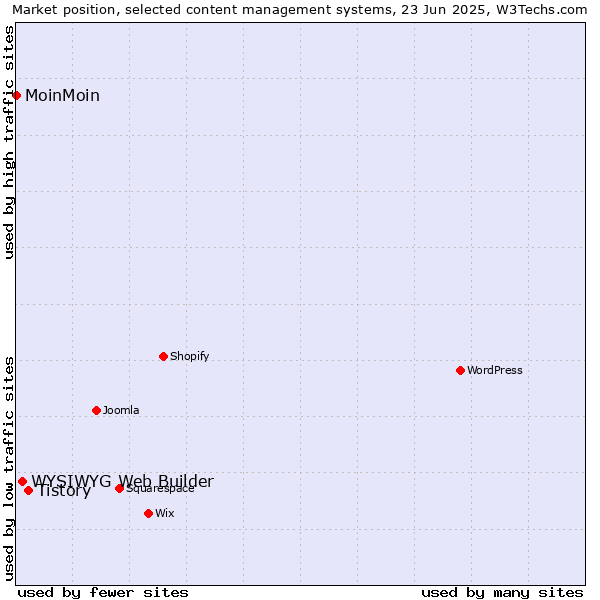 Market position of Tistory vs. WYSIWYG Web Builder vs. MoinMoin