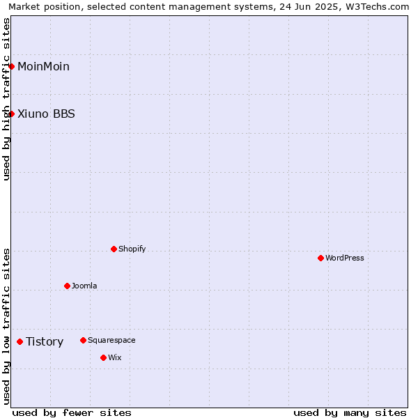 Market position of Tistory vs. MoinMoin vs. Xiuno BBS