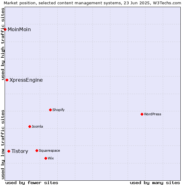 Market position of Tistory vs. XpressEngine vs. MoinMoin