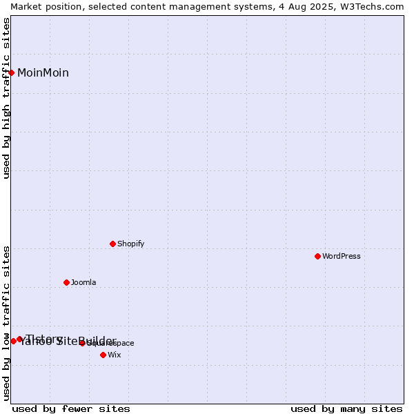 Market position of Tistory vs. Yahoo SiteBuilder vs. MoinMoin