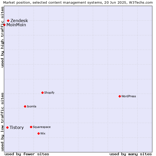 Market position of Zendesk vs. Tistory vs. MoinMoin