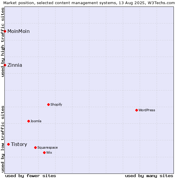 Market position of Tistory vs. MoinMoin vs. Zinnia