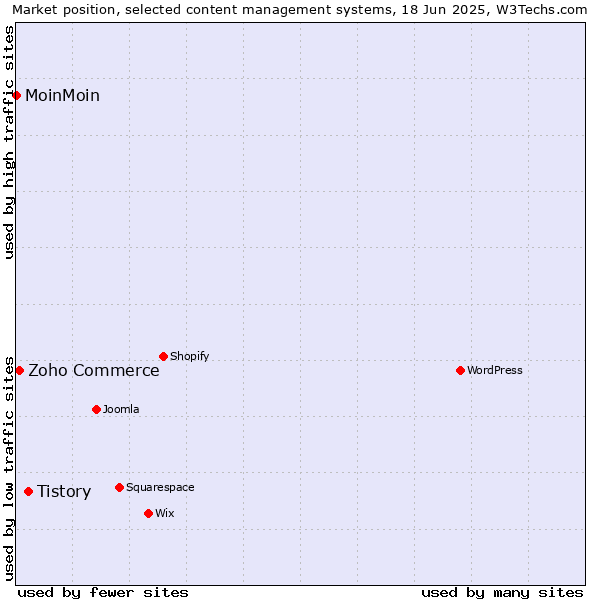 Market position of Tistory vs. Zoho Commerce vs. MoinMoin