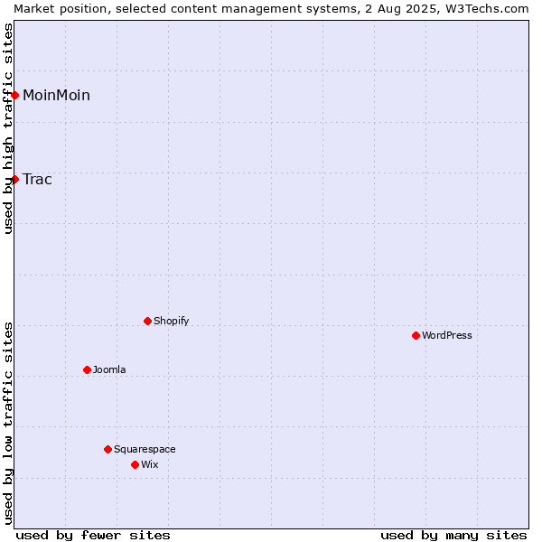 Market position of MoinMoin vs. Trac