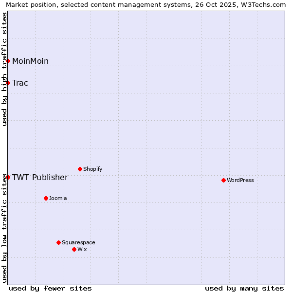Market position of MoinMoin vs. TWT Publisher vs. Trac
