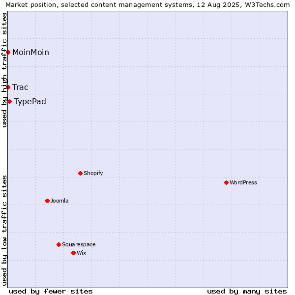 Market position of TypePad vs. MoinMoin vs. Trac
