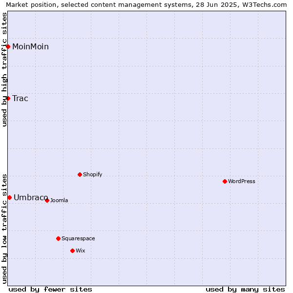 Market position of Umbraco vs. MoinMoin vs. Trac