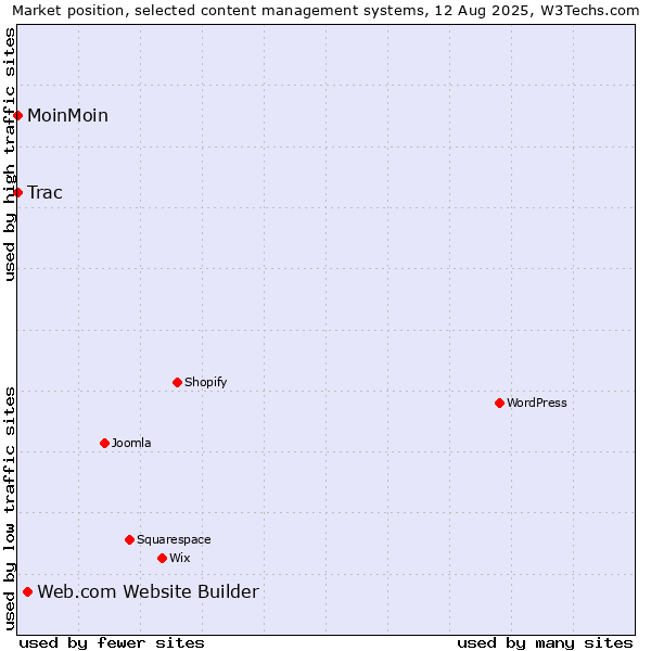 Market position of Web.com Website Builder vs. MoinMoin vs. Trac