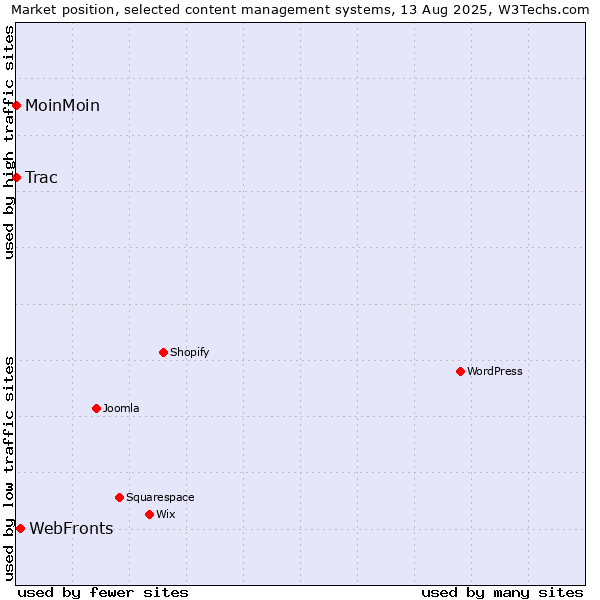 Market position of WebFronts vs. MoinMoin vs. Trac
