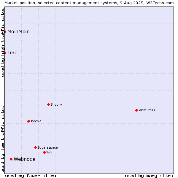 Market position of Webnode vs. MoinMoin vs. Trac