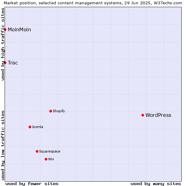 Market position of WordPress vs. MoinMoin vs. Trac