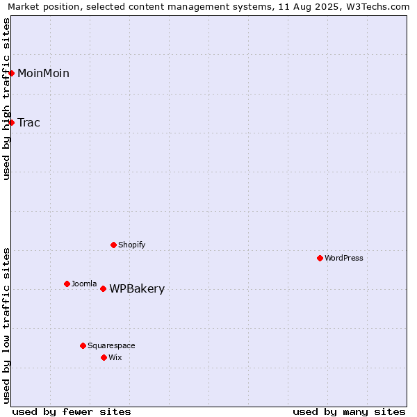 Market position of WPBakery vs. MoinMoin vs. Trac