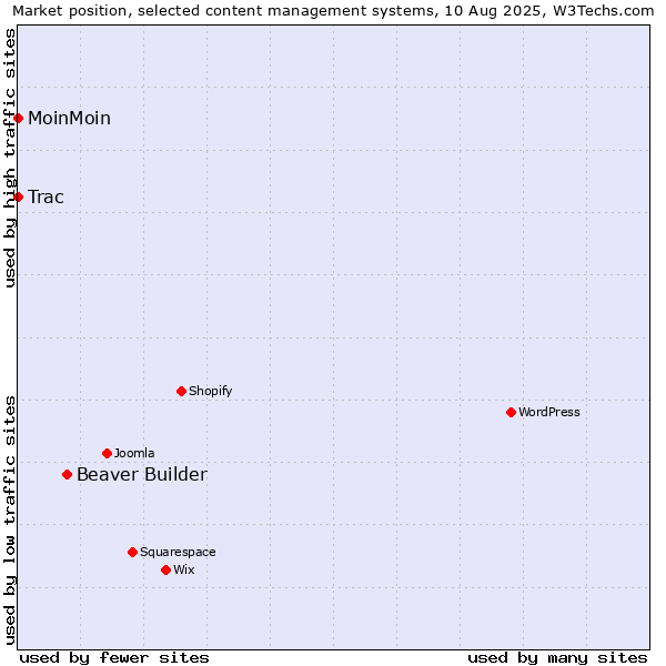 Market position of Beaver Builder vs. MoinMoin vs. Trac