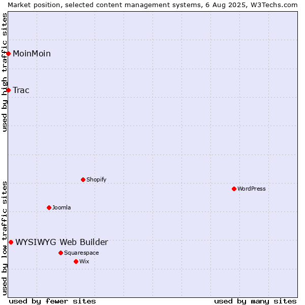 Market position of WYSIWYG Web Builder vs. MoinMoin vs. Trac