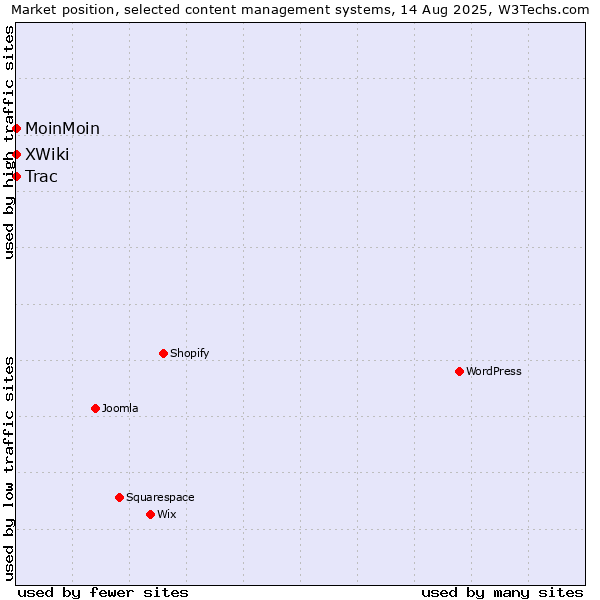 Market position of MoinMoin vs. Trac vs. XWiki