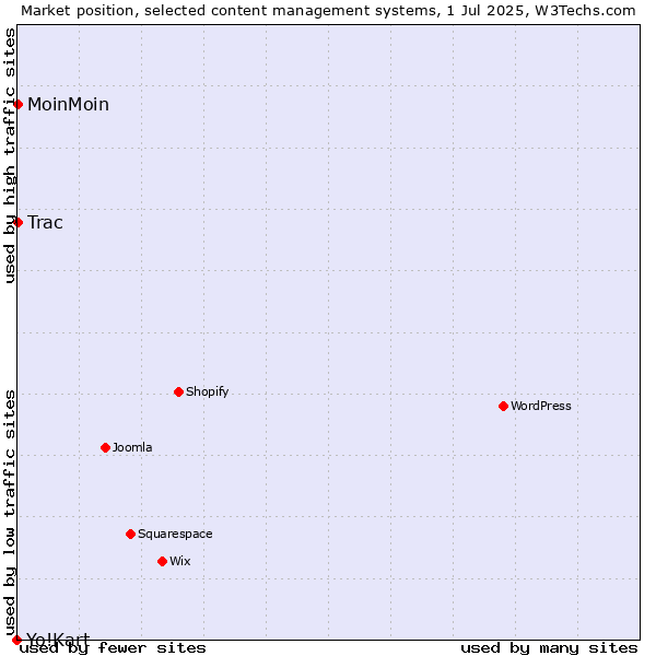 Market position of MoinMoin vs. Trac vs. Yo!Kart