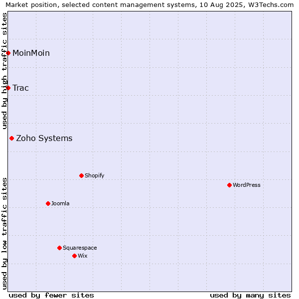 Market position of Zoho Systems vs. MoinMoin vs. Trac