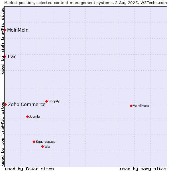 Market position of Zoho Commerce vs. MoinMoin vs. Trac