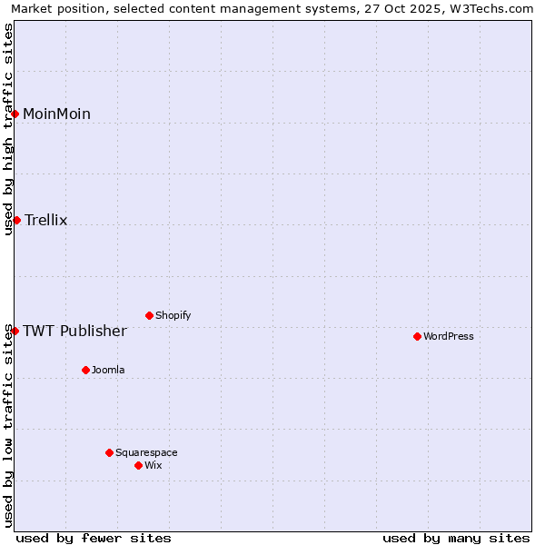 Market position of Trellix vs. MoinMoin vs. TWT Publisher