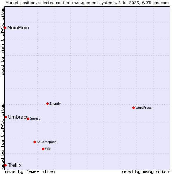 Market position of Umbraco vs. Trellix vs. MoinMoin