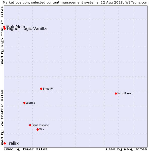 Market position of Higher Logic Vanilla vs. Trellix vs. MoinMoin